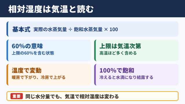相対湿度の意味と基本的な考え方