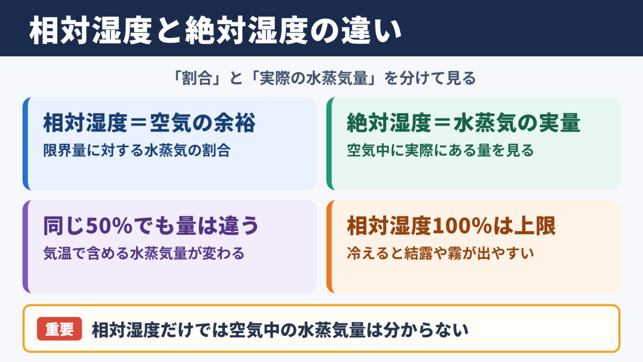 相対湿度と絶対湿度の違い
