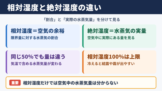 相対湿度と絶対湿度の違い