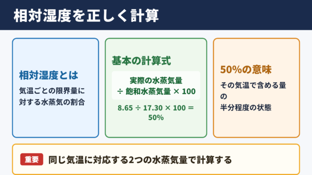 相対湿度の計算結果と基本公式