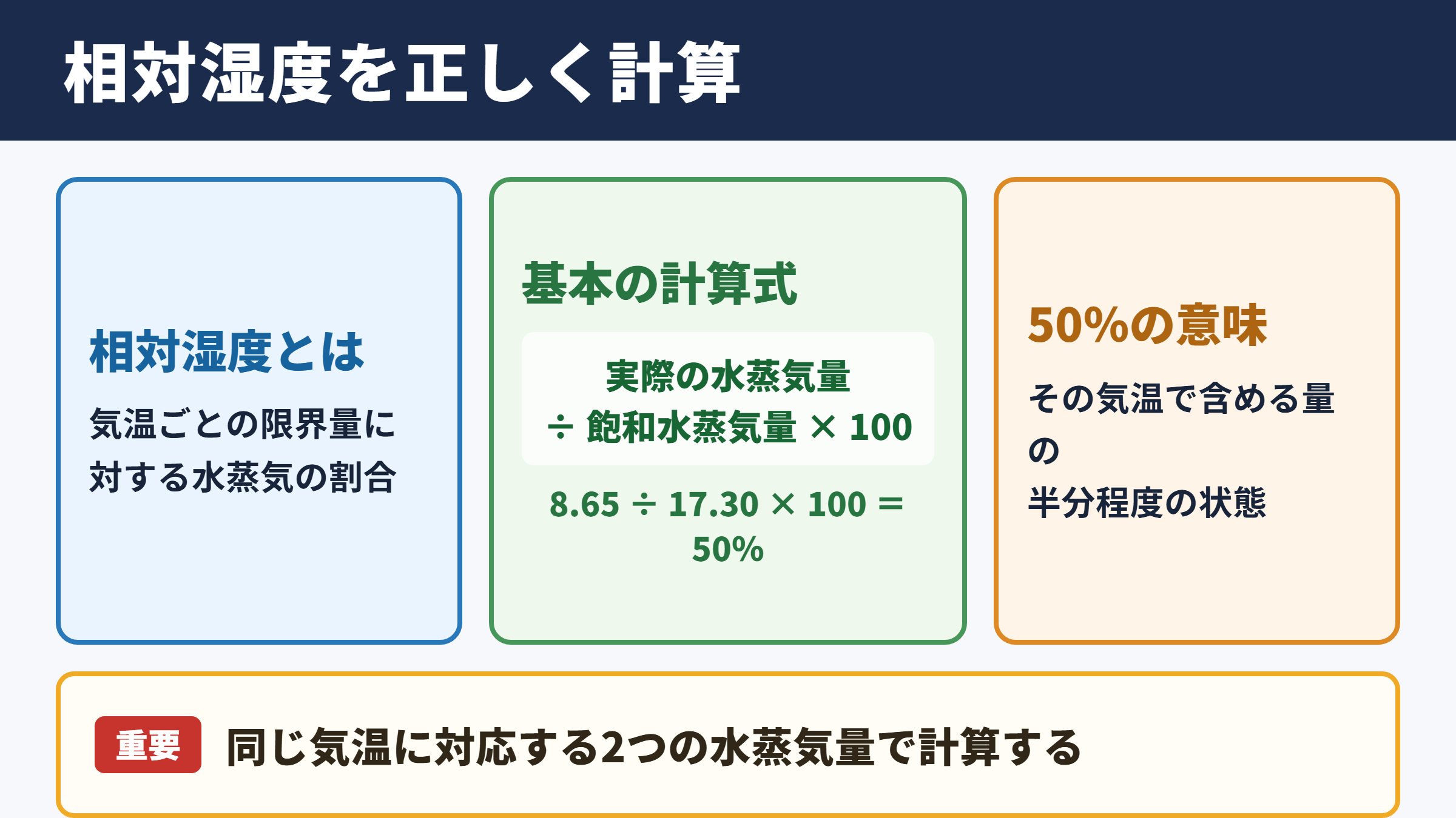 相対湿度の計算結果と基本公式
