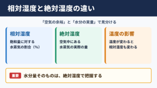 相対湿度と絶対湿度の違い