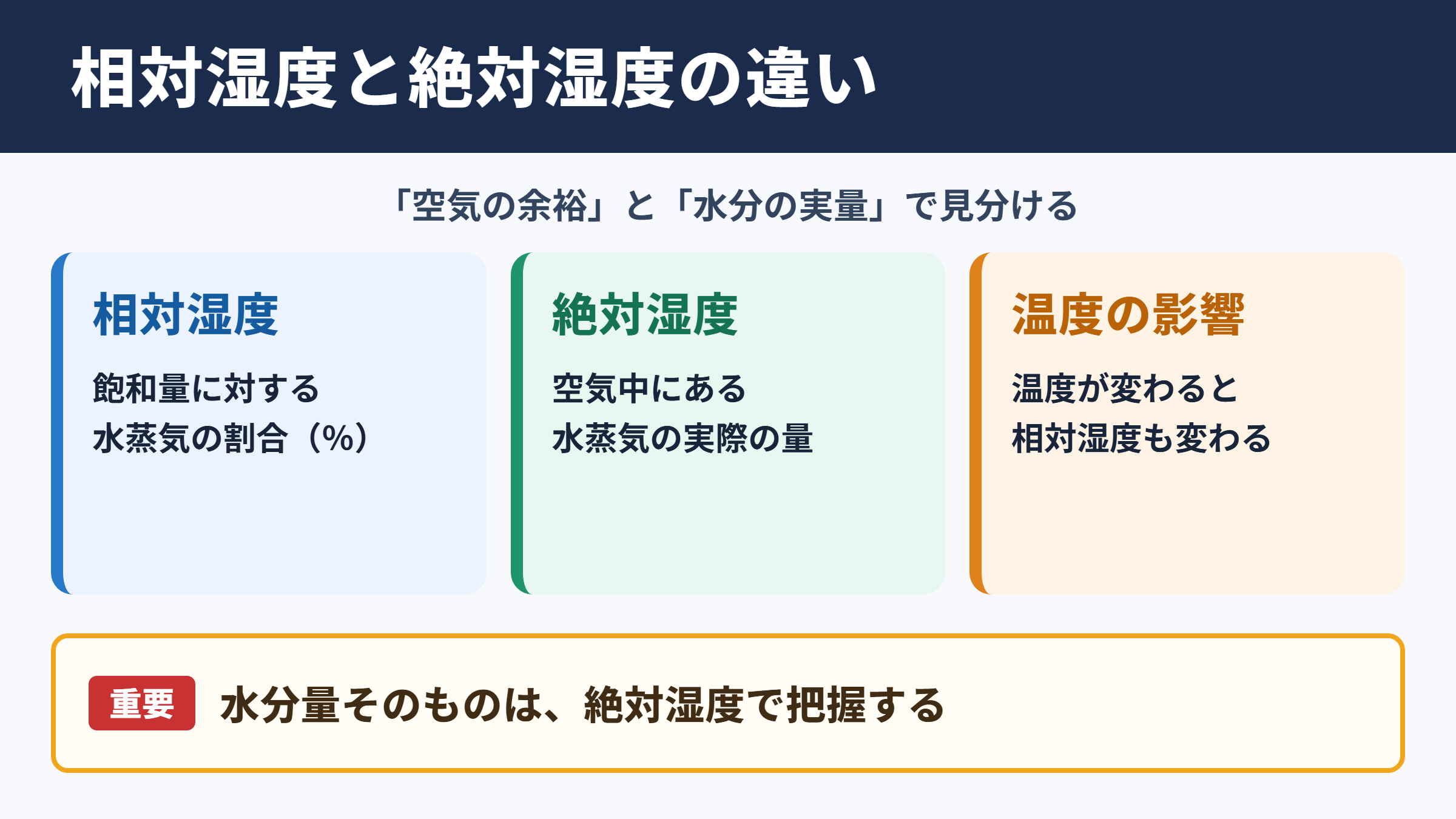 相対湿度と絶対湿度の違い