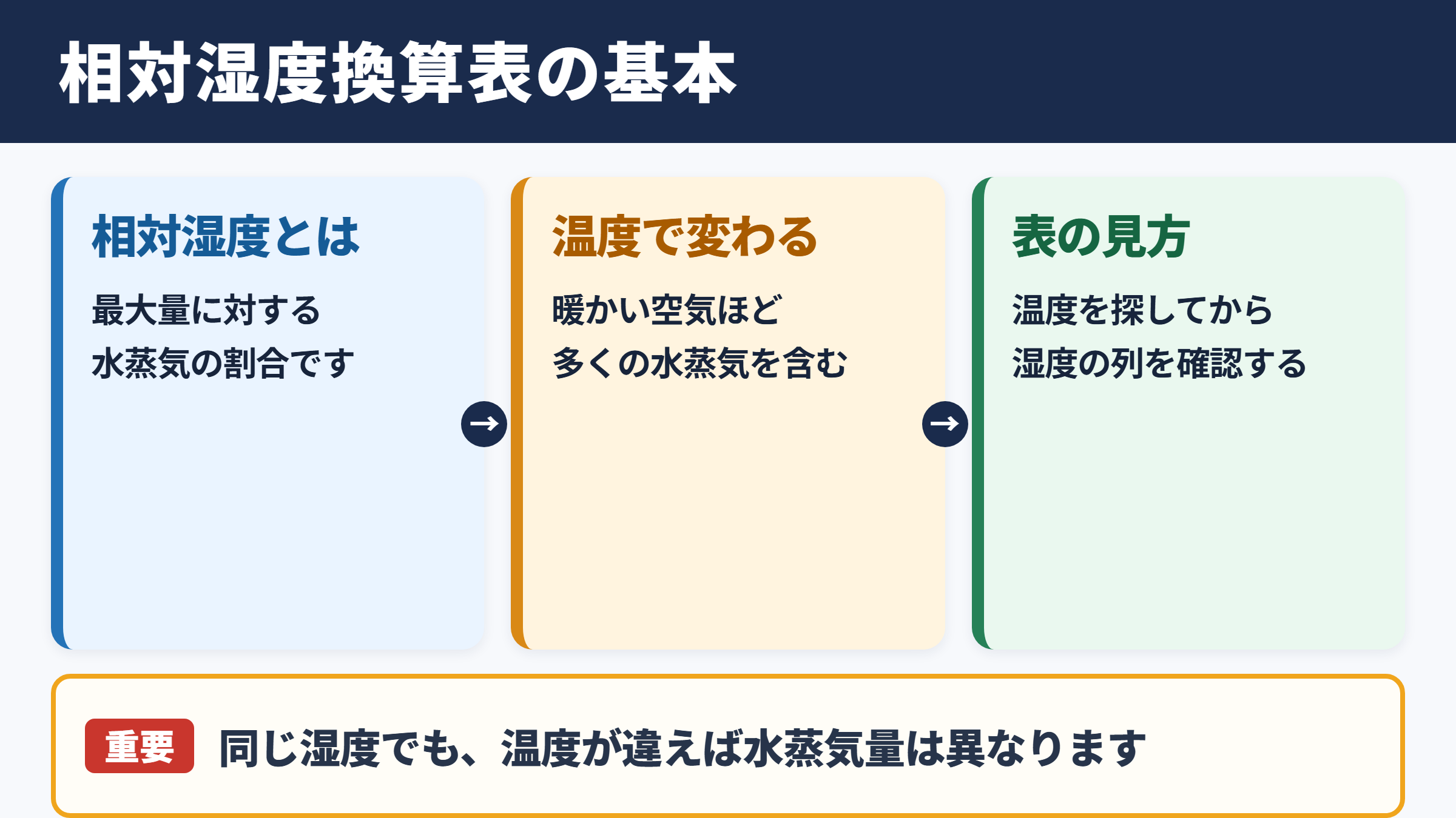 相対湿度換算表の基本