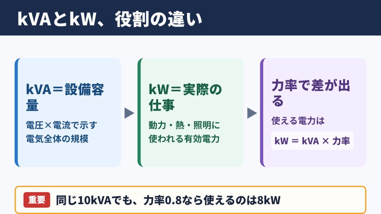 kVAの意味とkWとの違い