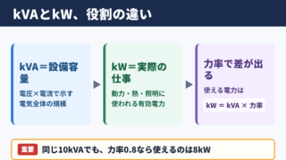kVAの意味とkWとの違い