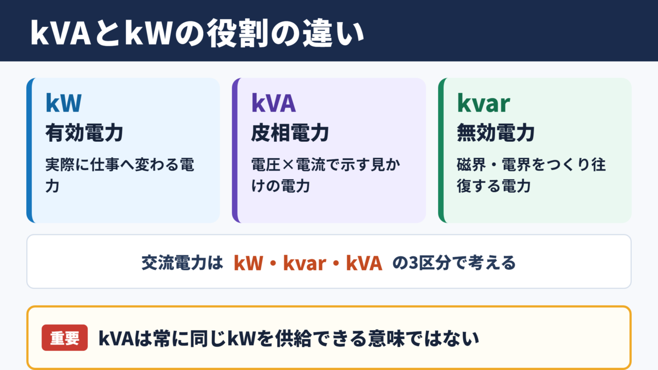 kVAとkWの違い