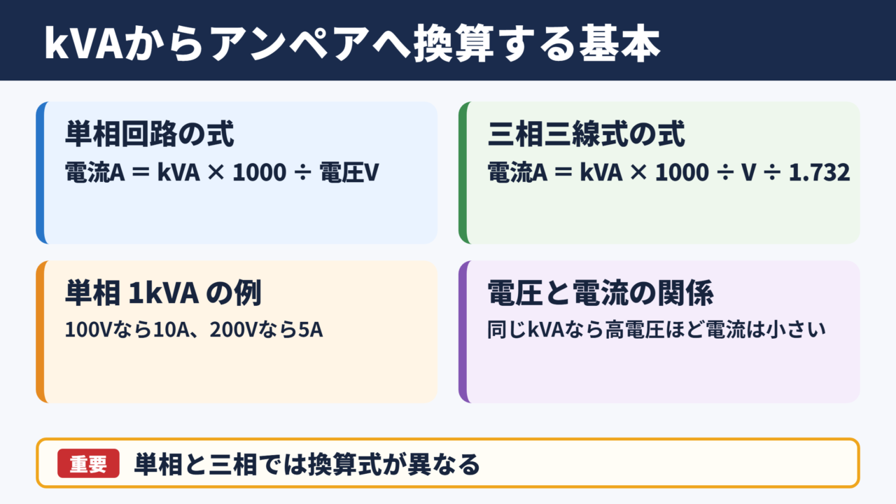kVAからアンペアへの換算方法