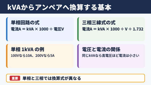 kVAからアンペアへの換算方法