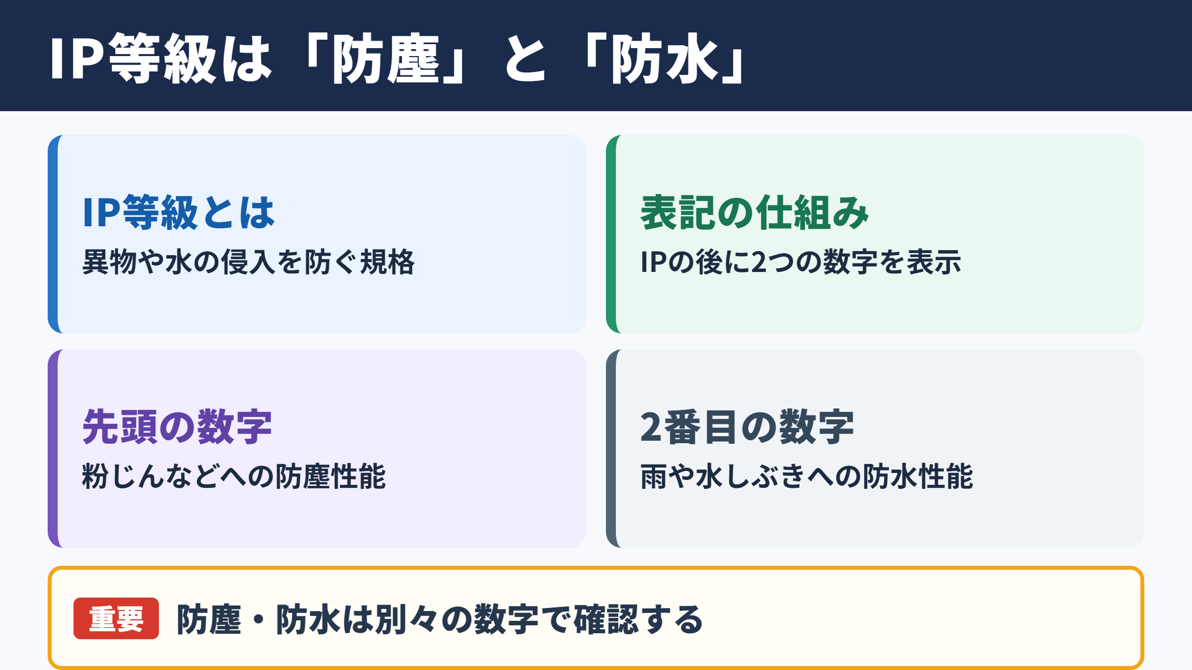 防水防塵規格とIP等級の基本