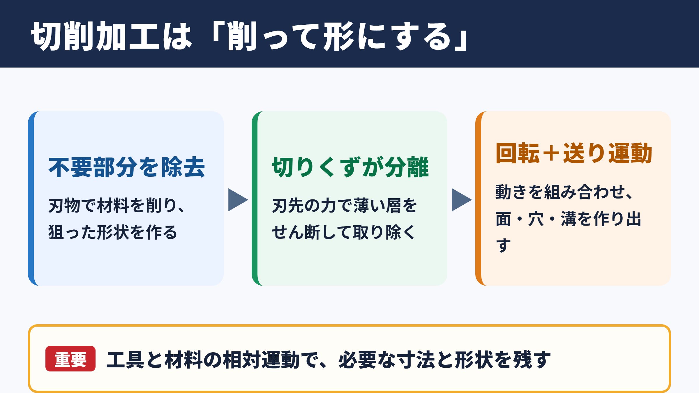 切削加工の意味と基本原理