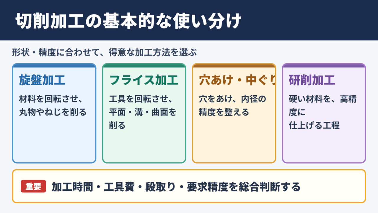 切削加工の種類と基本的な使い分け