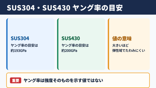 SUS304とSUS430のヤング率の目安