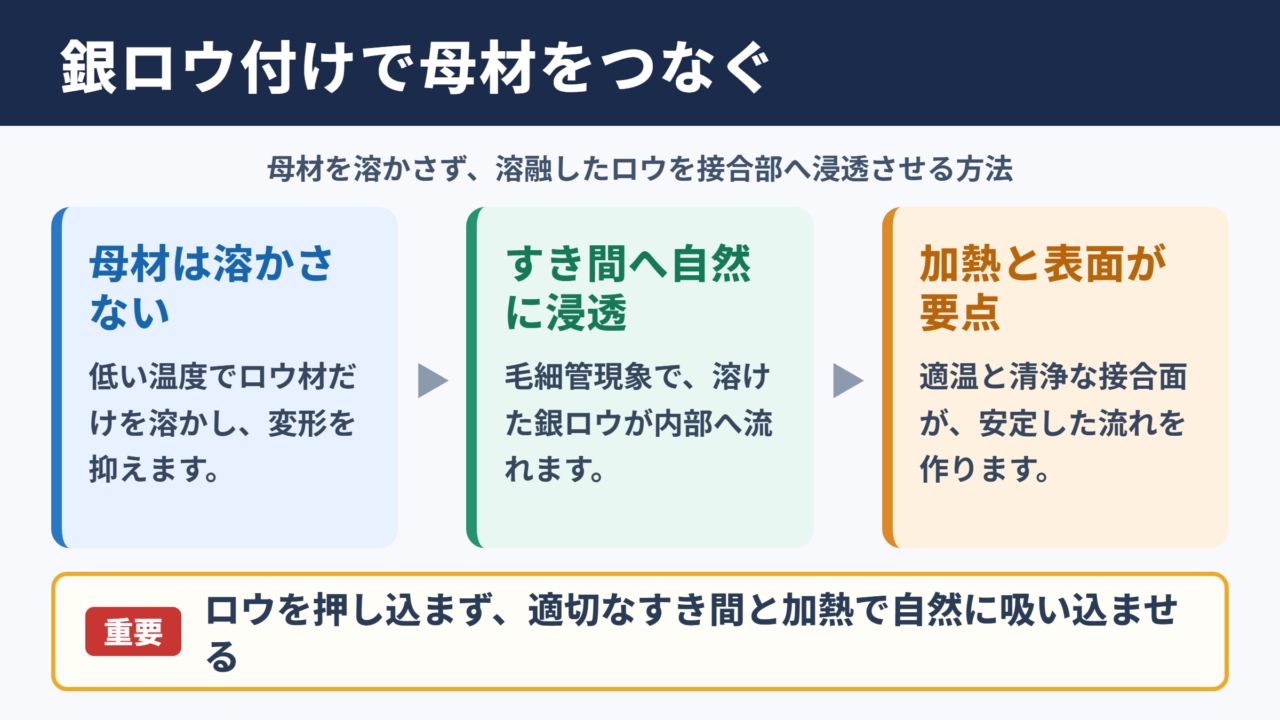 銀ロウ付けの意味と接合の原理