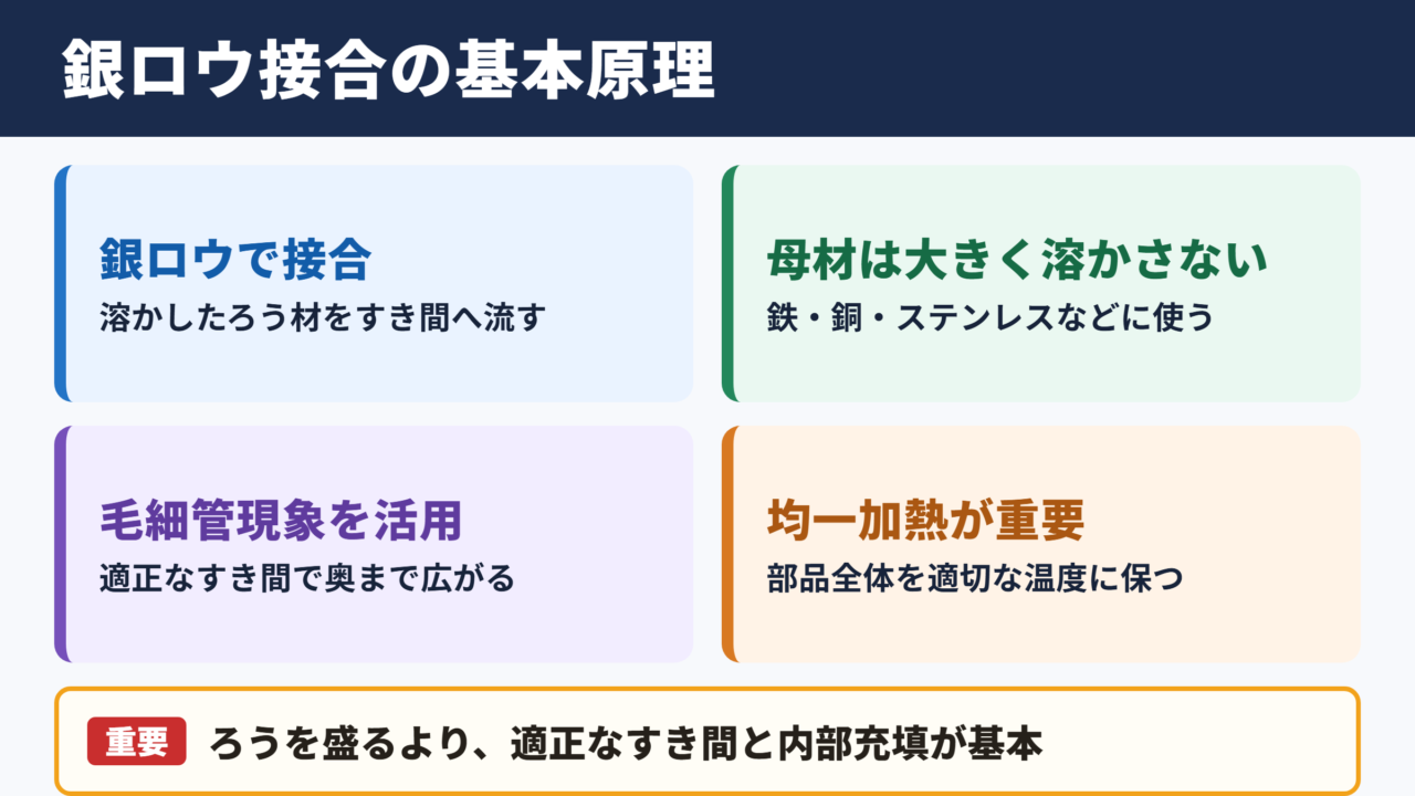 銀ロウ溶接の意味と接合原理