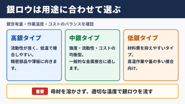 銀ロウの種類と選び方
