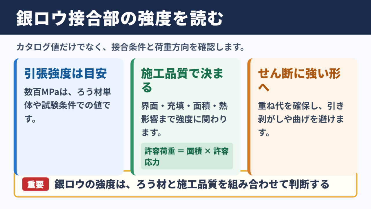 銀ロウ接合部の強度の目安