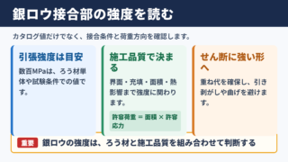 銀ロウ接合部の強度の目安
