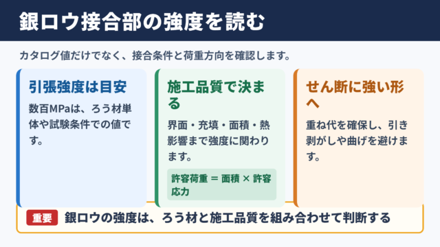 銀ロウ接合部の強度の目安