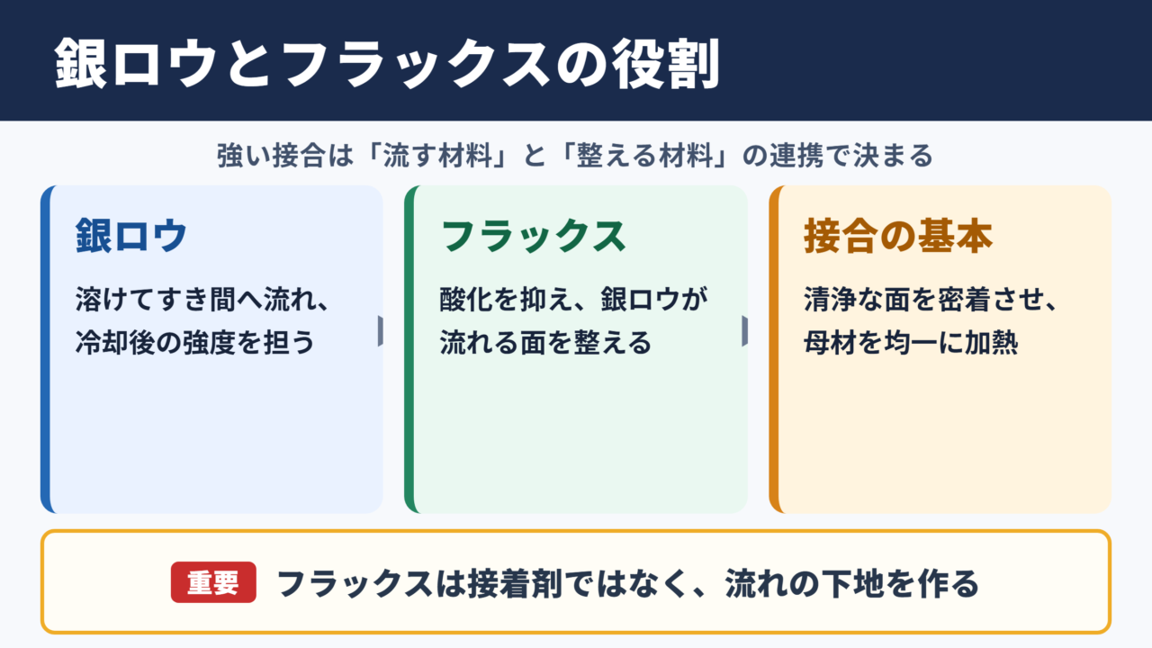 銀ロウとフラックスの関係
