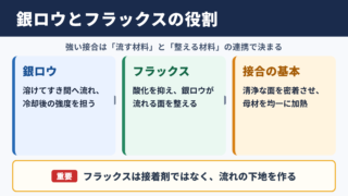 銀ロウとフラックスの関係