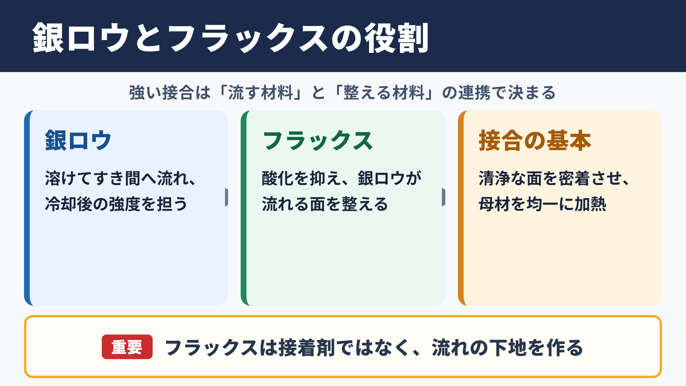 銀ロウとフラックスの関係