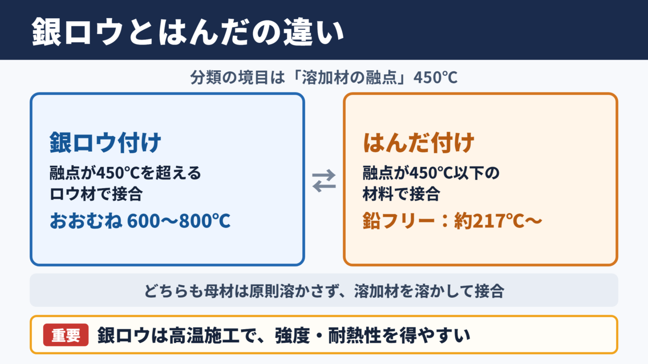 銀ロウとはんだの違い
