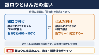 銀ロウとはんだの違い
