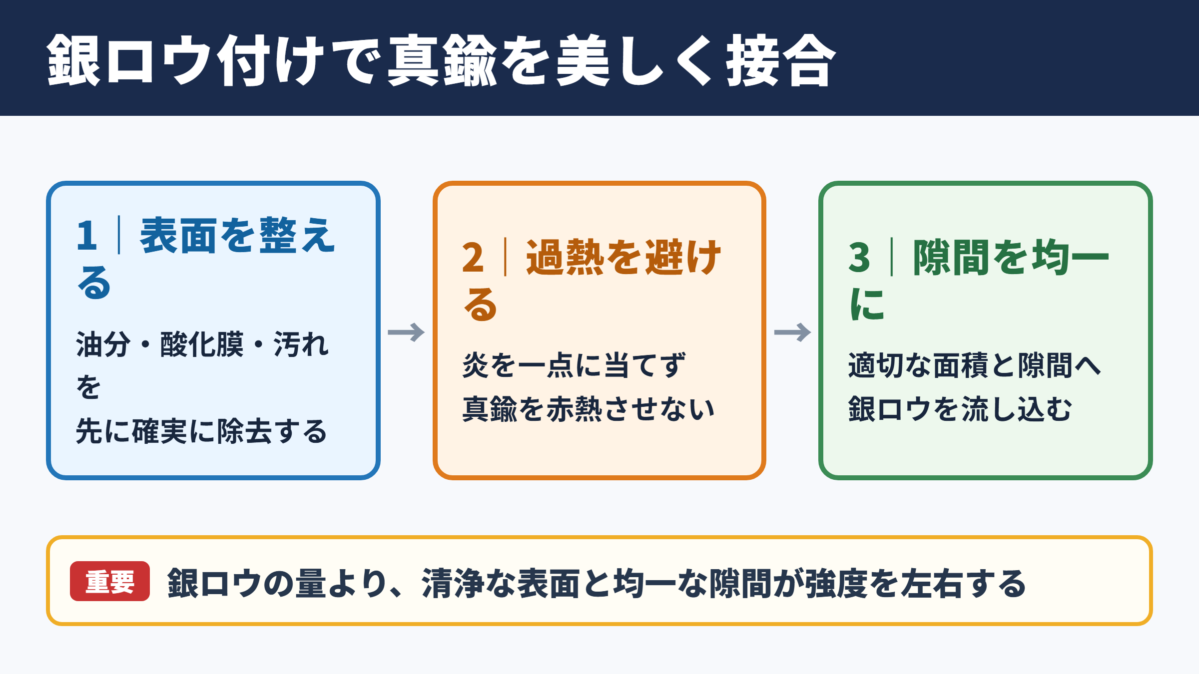 銀ロウと真鍮のろう付けの基本