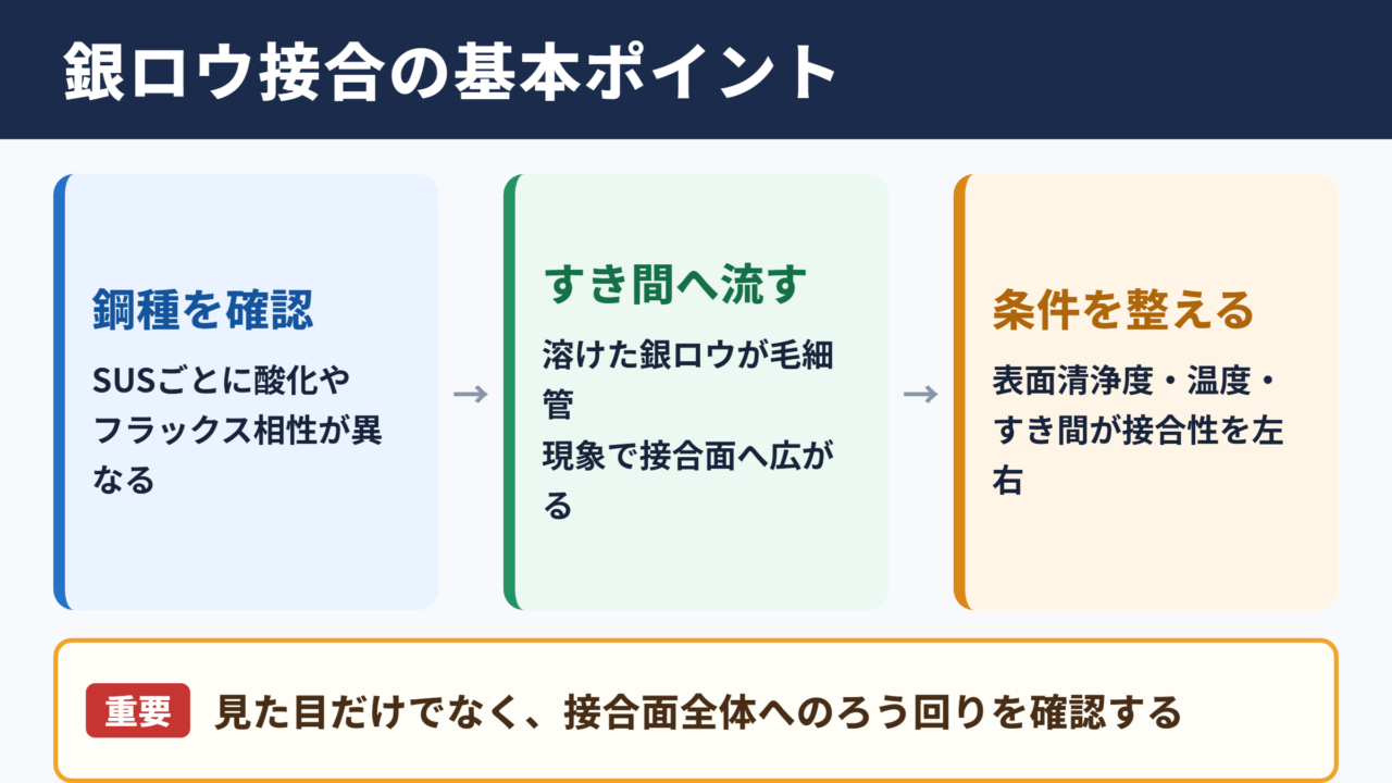銀ロウとステンレス接合の基本