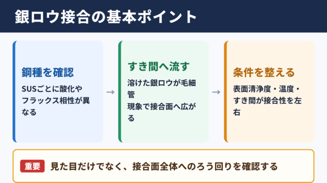 銀ロウとステンレス接合の基本