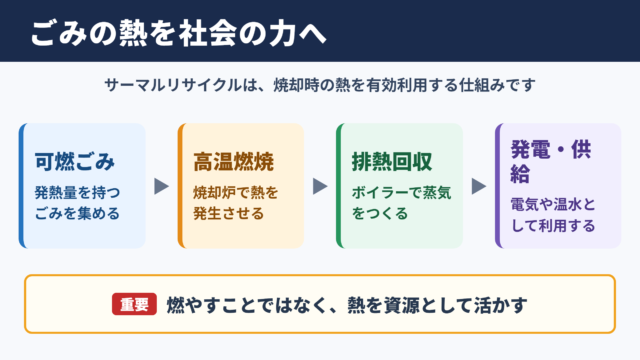 サーマルリサイクルの意味と基本的な仕組み