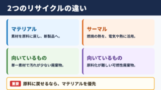 サーマルリサイクルとマテリアルリサイクルの違い