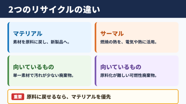 サーマルリサイクルとマテリアルリサイクルの違い