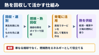 サーマルリサイクルの意味と活用例