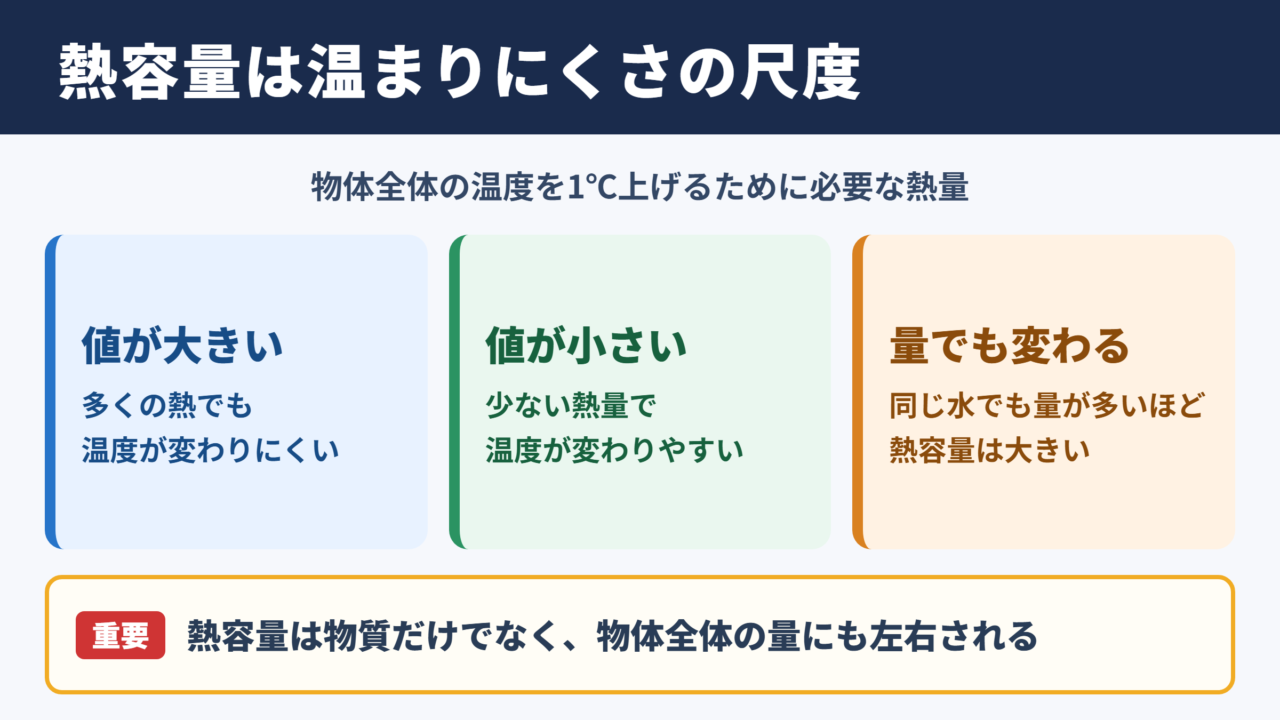 熱容量の意味と大きさ