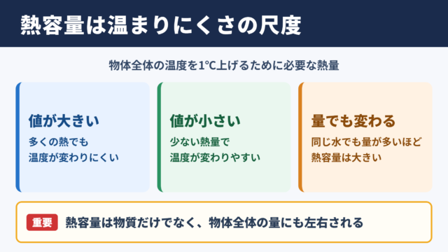 熱容量の意味と大きさ