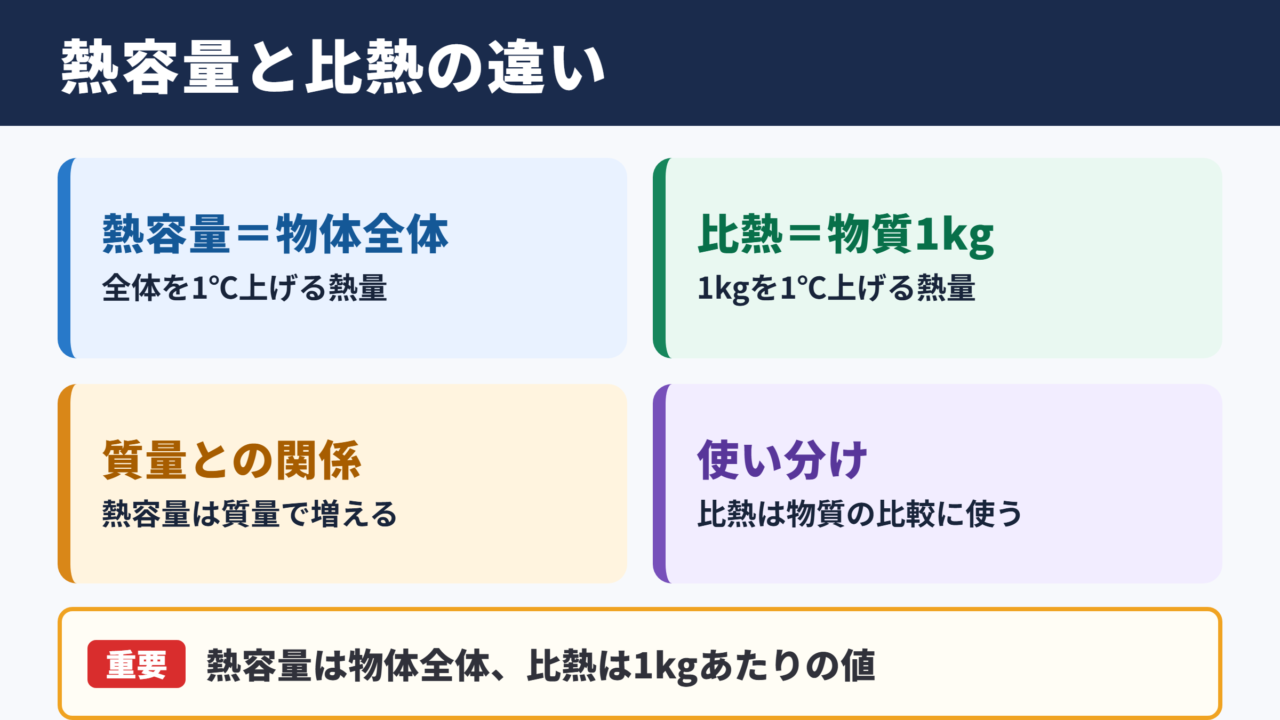 熱容量と比熱の違い