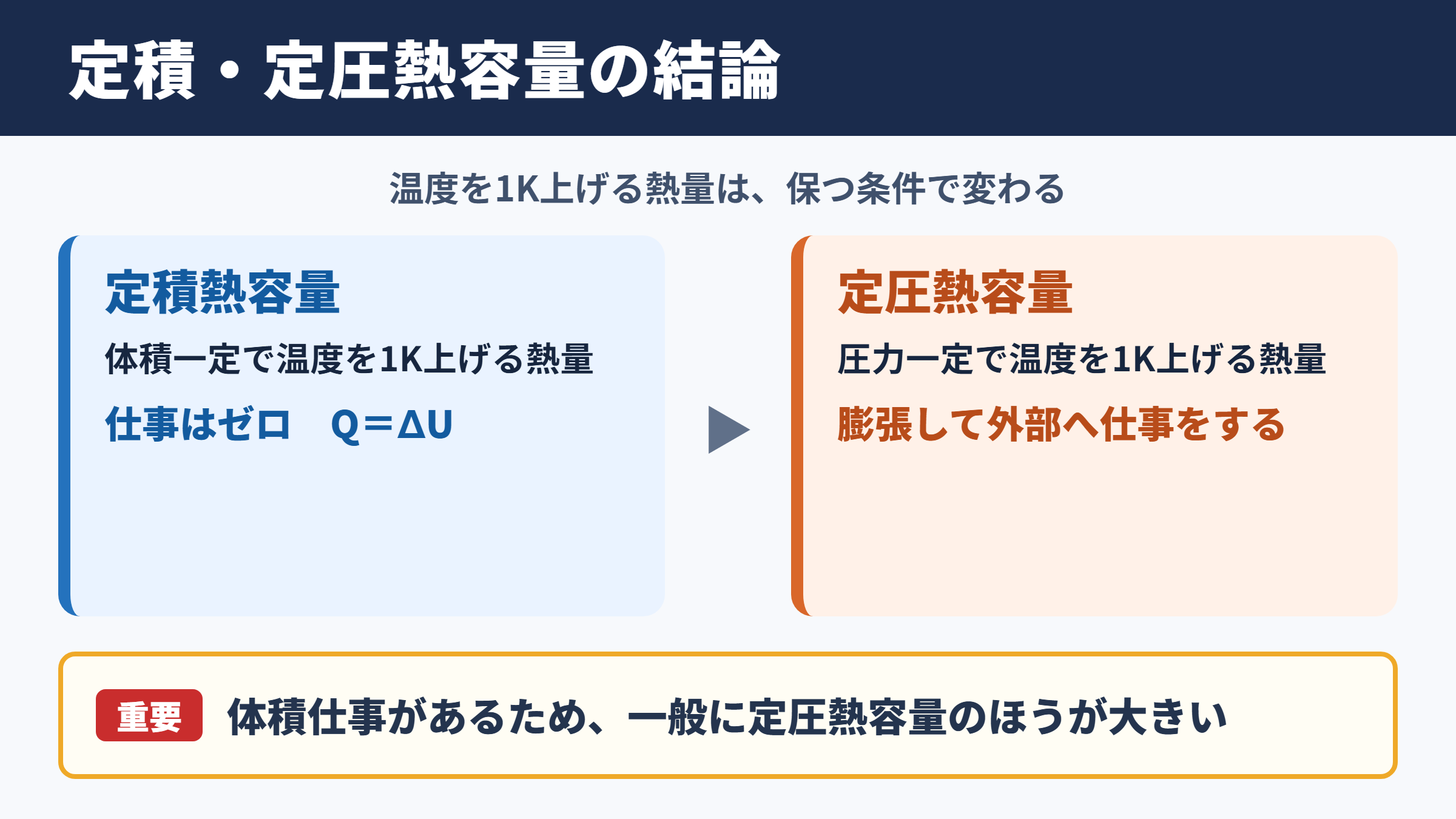 定積熱容量と定圧熱容量の結論