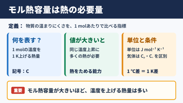 モル熱容量の意味と結論
