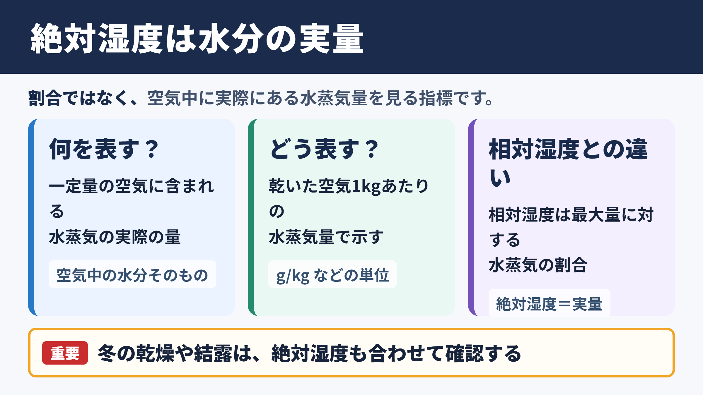 絶対湿度の定義と水分量