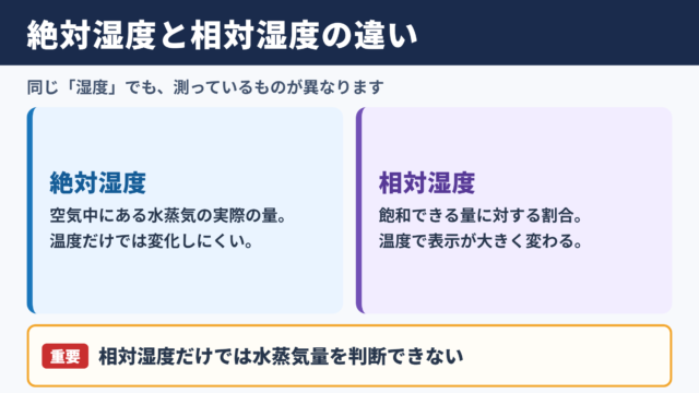 絶対湿度と相対湿度の基本的な違い