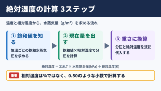 絶対湿度の計算式と求め方