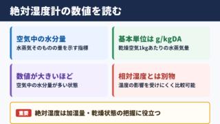 絶対湿度計の意味と測定値