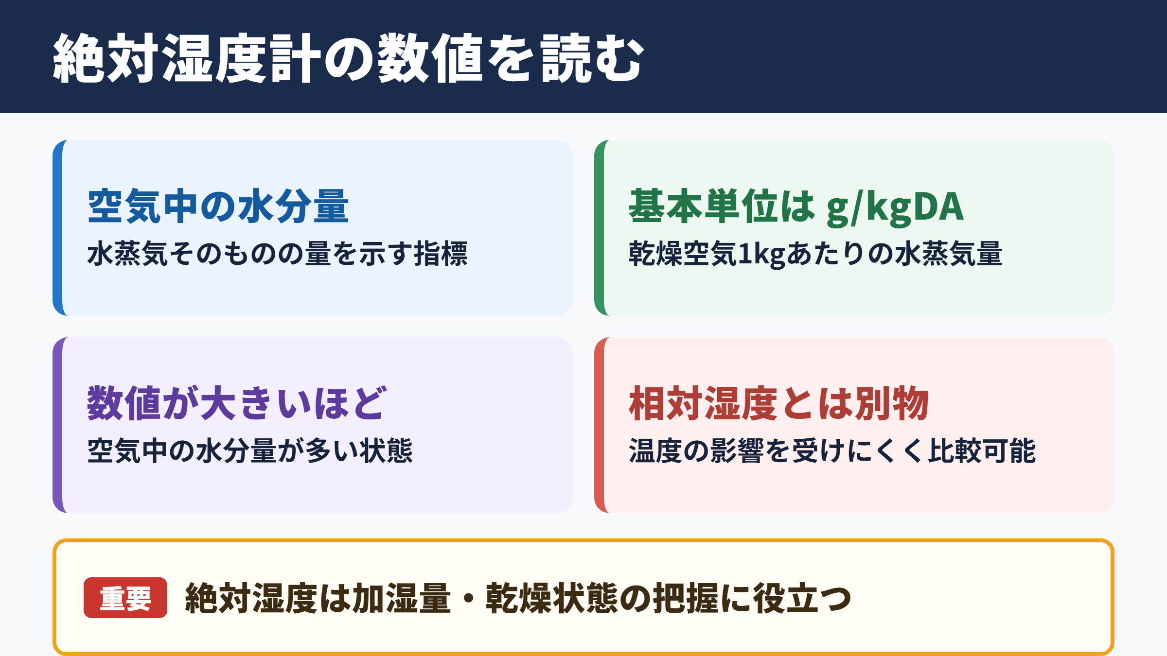 絶対湿度計の意味と測定値