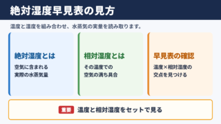 絶対湿度早見表の見方