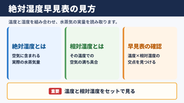 絶対湿度早見表の見方