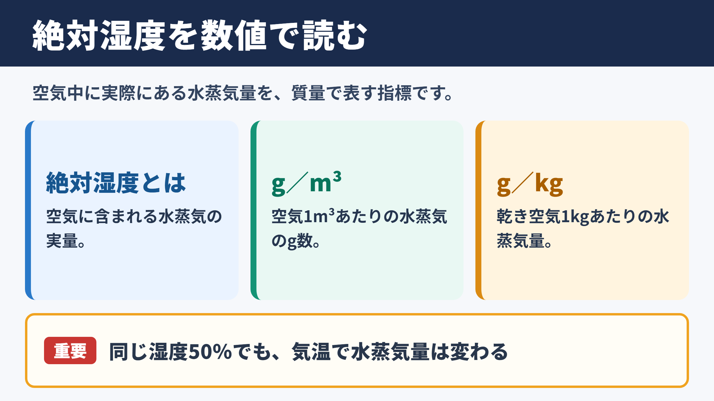 絶対湿度の単位と基本的な意味