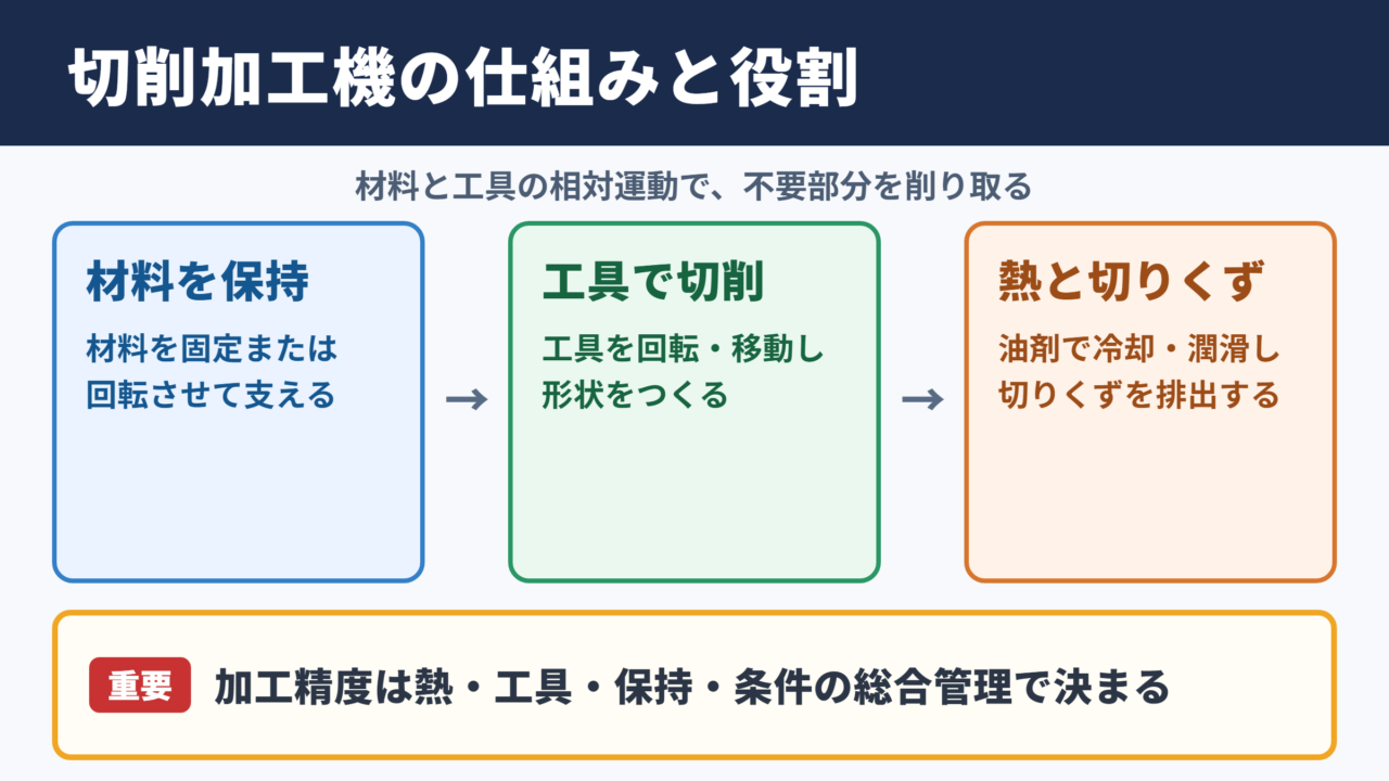 切削加工機の役割と加工原理