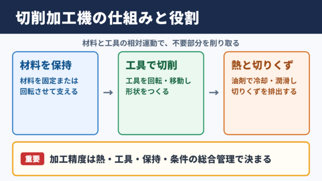 切削加工機の役割と加工原理